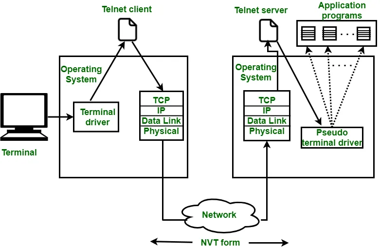 So sánh Telnet và SSH: Giao thức nào phù hợp hơn?